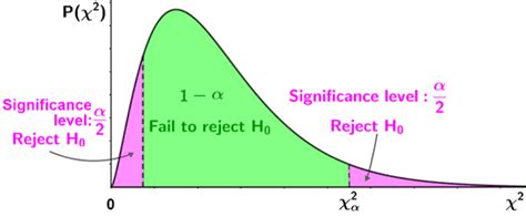 Image result for Two-Sided Chi-Square Test