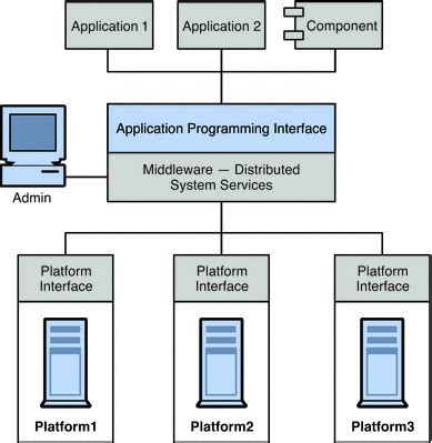Image result for Java Middelware Image