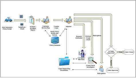 +Claim Management Process in Infrastructure Workflowchart に対する画像結果