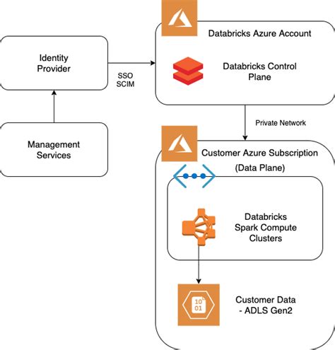 Image result for Azure Databricks Data Plane