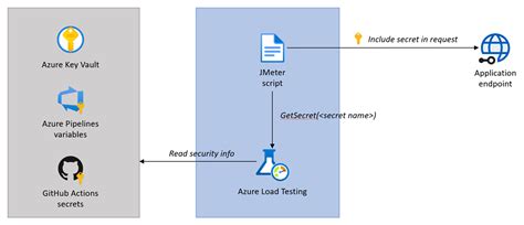 Afbeeldingsresultaten voor Azure Load Testing Jmeter