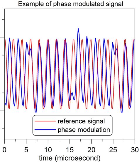 Phase Modulation Images に対する画像結果