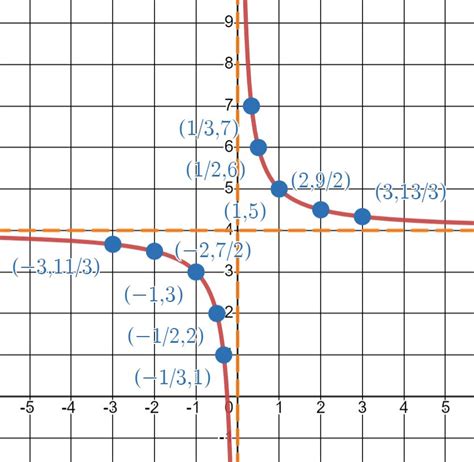 Image result for Quinary Line Graph