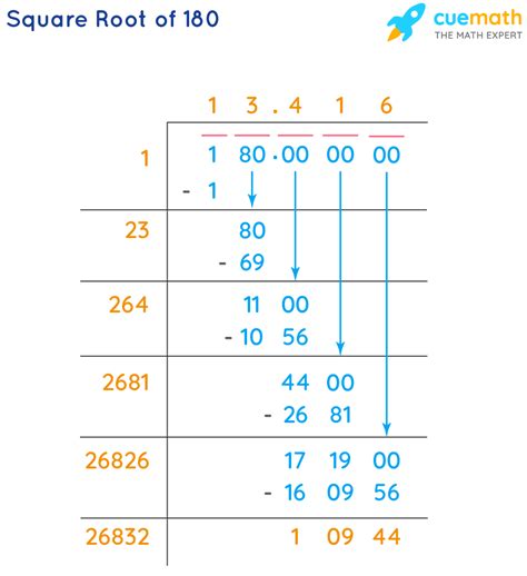 Toradh íomhá ar Square Root Formula Maths