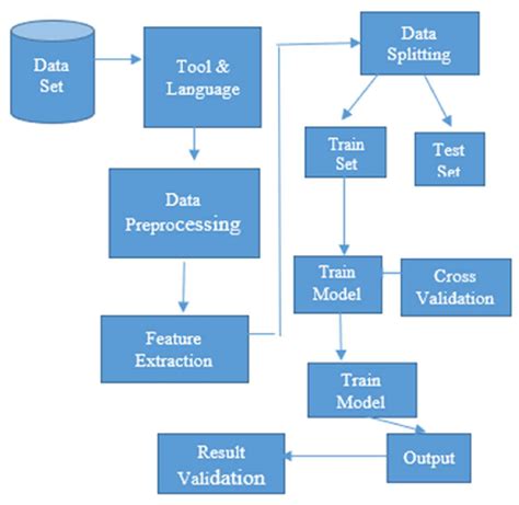 Image result for Data Flow Machine Learning