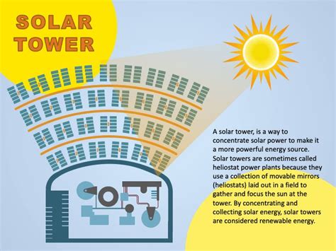Concentrated Solar Power Tower Diagram に対する画像結果