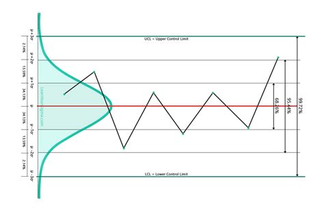 Afbeeldingsresultaten voor Control Chart Distribution