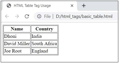 Image result for Table Header Tag Example