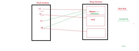 Image result for Object Reference in Java
