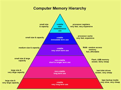 Afbeeldingsresultaten voor Computer System Memory Diagram