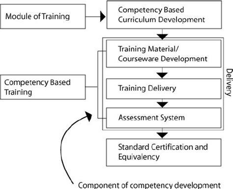 Image result for Competency Based Training Model