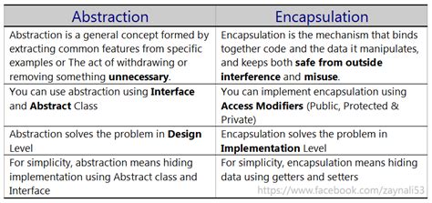 Image result for Abstraction and Encapsulation in Python