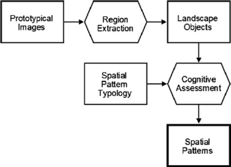 Image result for Spatial Thought Pattern