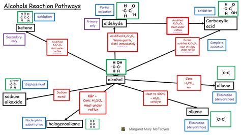 Afbeeldingsresultaten voor Reflux a Level Chemistry AQA