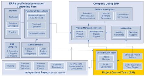 ERP Implementation Team Structure എന്നതിനുള്ള ഇമേജ് ഫലം