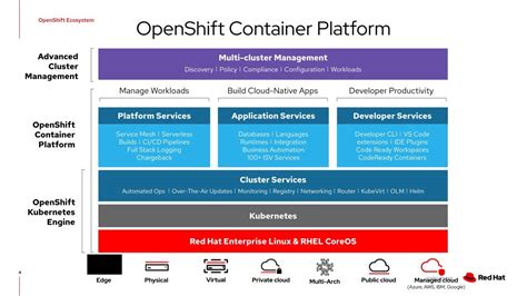 Toradh íomhá ar Fastapi OpenShift Architecutre