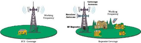 Image result for Cellular Repeater