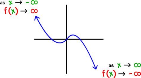Image result for Graph of Rational Function Limit at Infinity