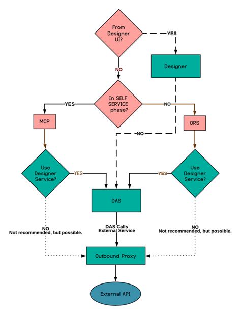 API Request Flow Chart के लिए छवि परिणाम