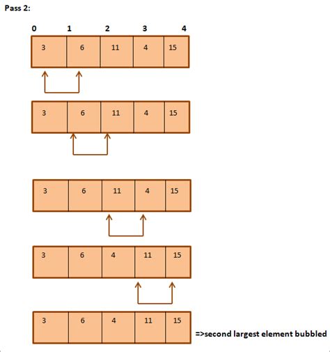 Image result for Buuble Sortb in Java