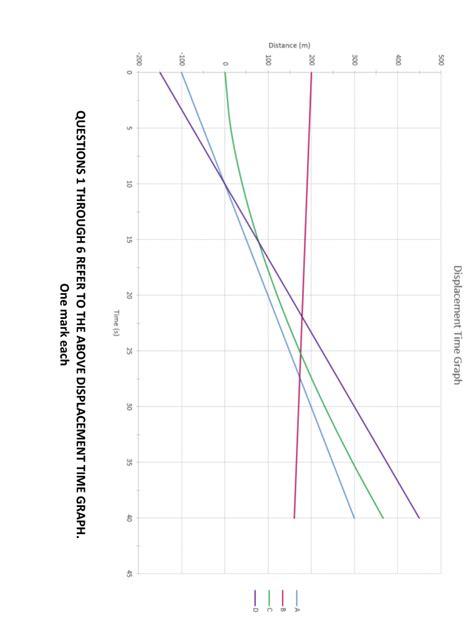 Image result for Displacement Time Graph of Decel Object
