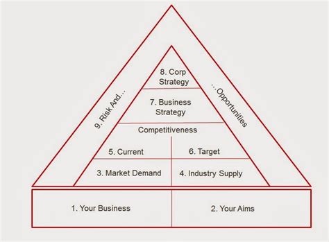 Image result for Strategy Pyramid