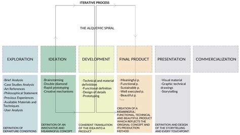 Image result for Creative Process Cycle