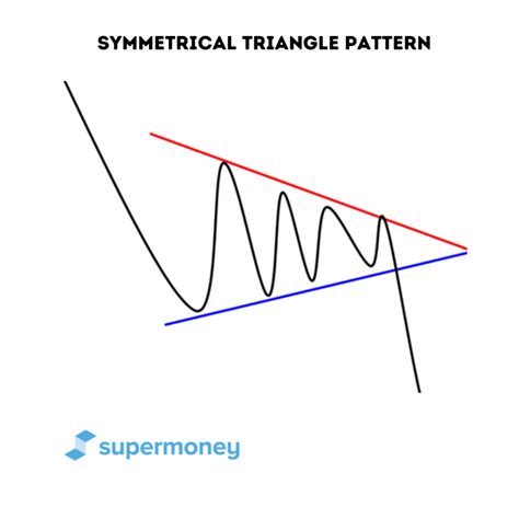Image result for Reserve Symmetrical Triangle Pattern Bottom Real