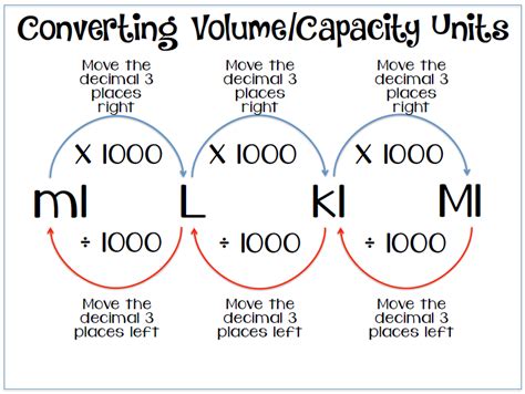 Afbeeldingsresultaten voor Finding Volume to Capacity Conversion