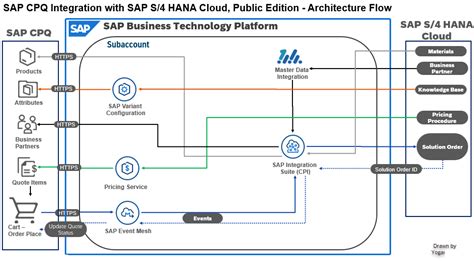 Image result for SAP CPQ Training