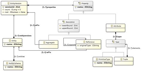 Image result for NoSQL Database Schema