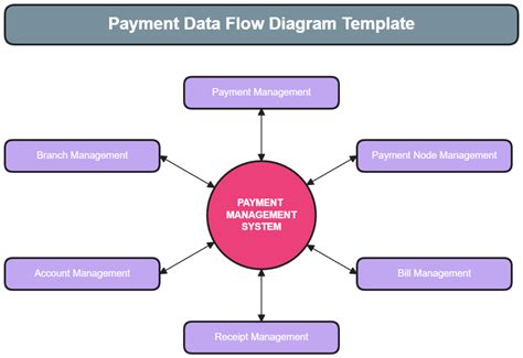 Toradh íomhá ar Data Flow Diagram with Technology Stack