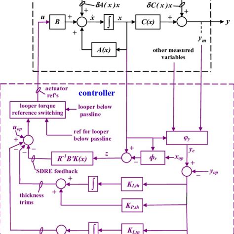 Image result for Structure of Flash and Controller
