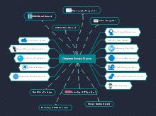 Image result for Computer Related Words Mind Map