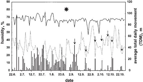 Image result for Humidity Line