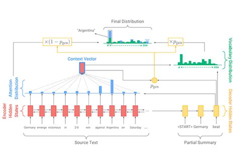 Image result for Natural Language Processing Models
