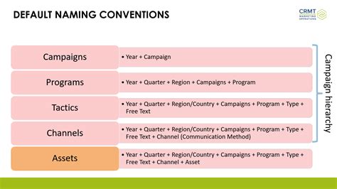 Image result for HTML Naming Convention