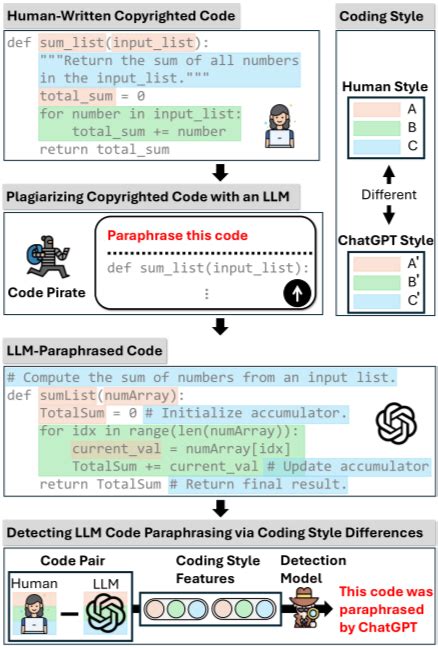 Image result for LLM Code Writing