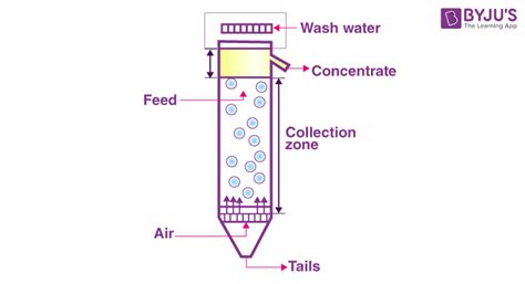 Image result for Flotation Process Basics