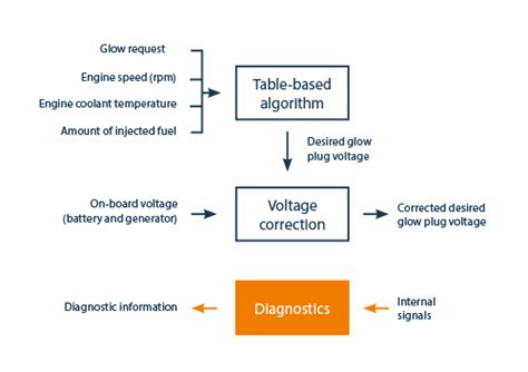 Résultat d’images pour Glow Plug Control Unit