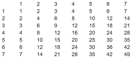 Image result for Nested Loops Multiplication Table Java