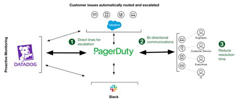 Image result for PagerDuty Datadog Integration Tags Example