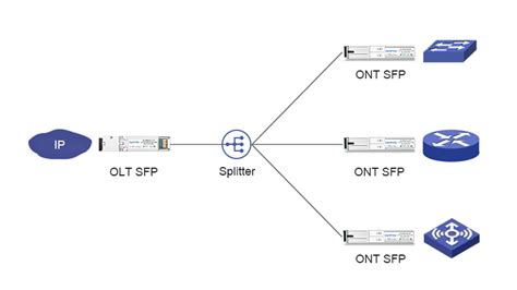 Image result for GPON SFP Module