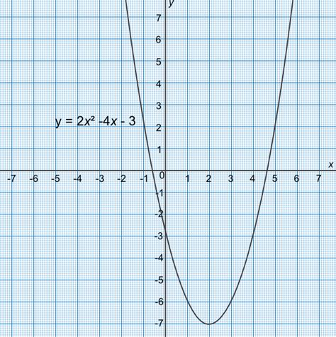 Solve Quadratic Graph に対する画像結果