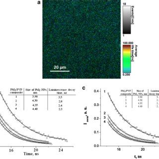 Image result for PbI2 PL Spectra