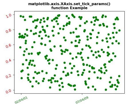 Image result for Python X-Axis Short Ticks