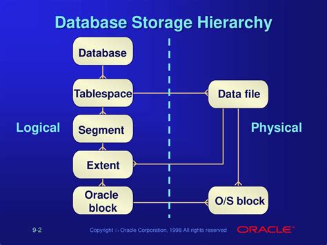 Toradh íomhá ar Oracle Hierarchy Structure