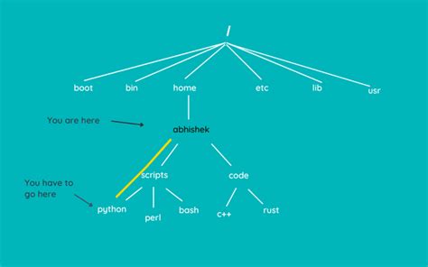 Image result for CD Commonds in Python