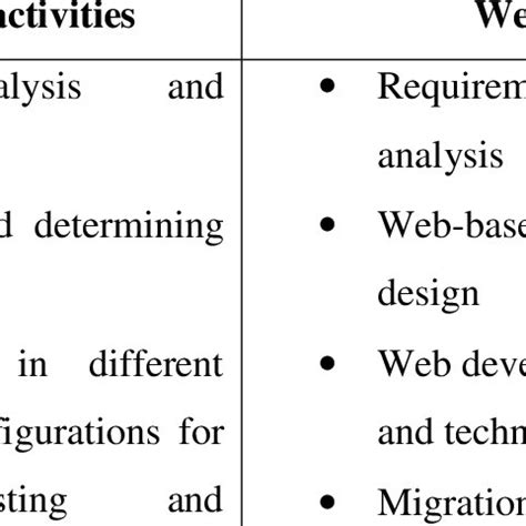 Image result for Difference Between Web Engineering and Software Engineering