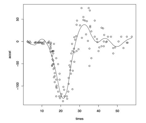 Image result for Ggplot2 Smooth Color